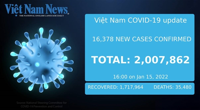 Việt Nam reports 16378 new cases on Saturday